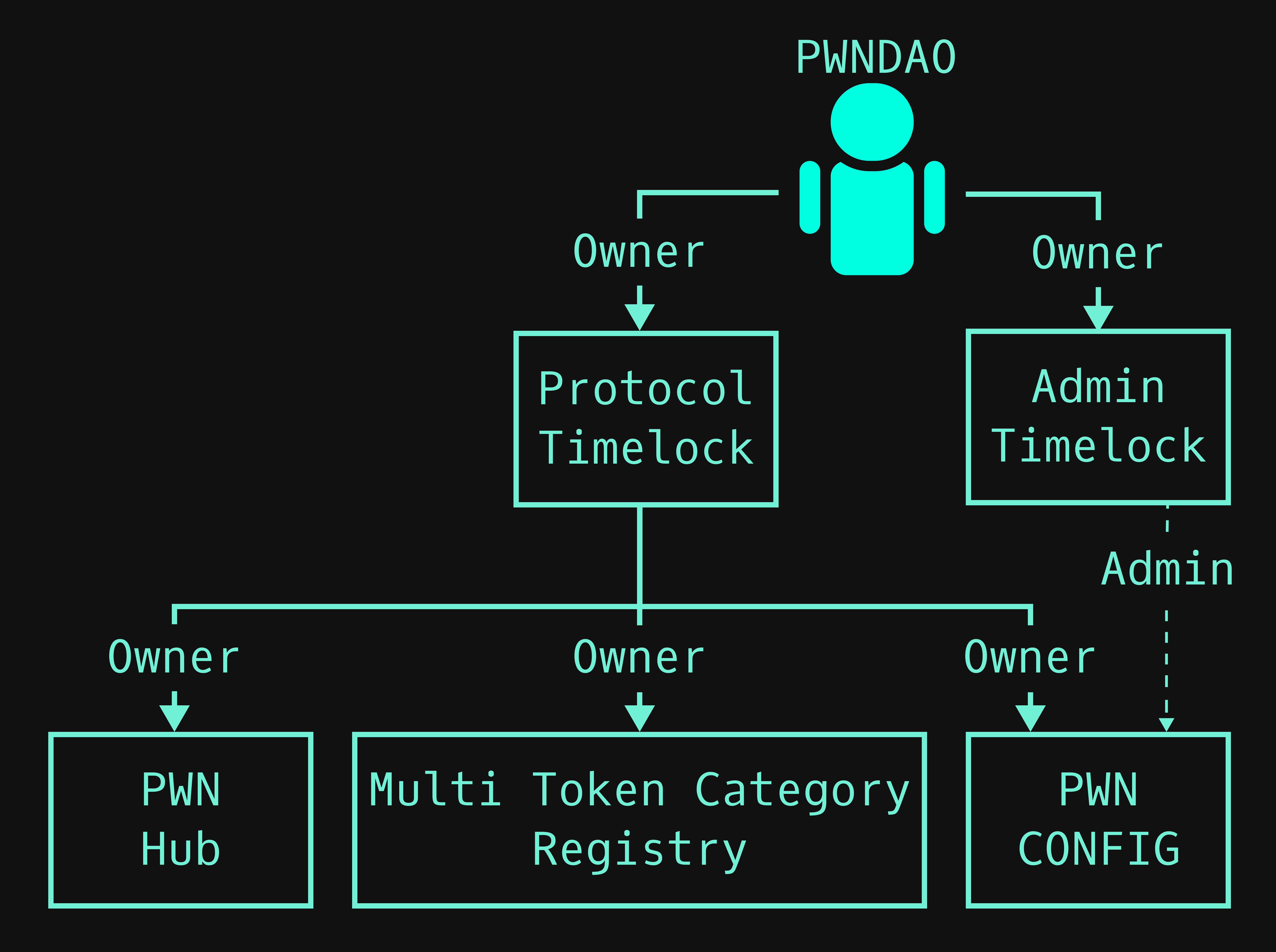 Ownership diagram